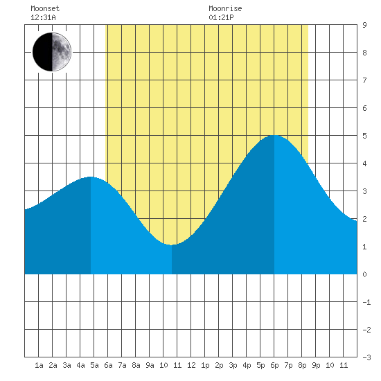 Kirby Park tide chart for Wednesday, July 2, 2025