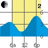 Kirby Park tide chart for Wednesday, July 2, 2025