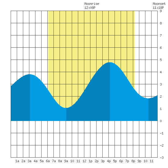 Kirby Park tide chart for Wednesday, July 30, 2025