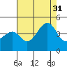 Kirby Park tide chart for Thursday, July 31, 2025