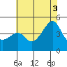 Kirby Park tide chart for Thursday, July 3, 2025