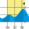 Kirby Park tide chart for Friday, July 4, 2025