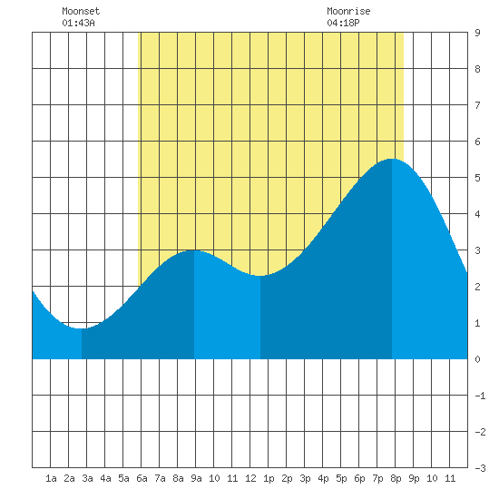 Kirby Park tide chart for Saturday, July 5, 2025