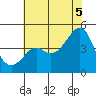 Kirby Park tide chart for Saturday, July 5, 2025
