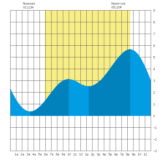 Kirby Park tide chart for Sunday, July 6, 2025