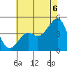 Kirby Park tide chart for Sunday, July 6, 2025