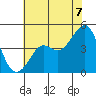 Kirby Park tide chart for Monday, July 7, 2025
