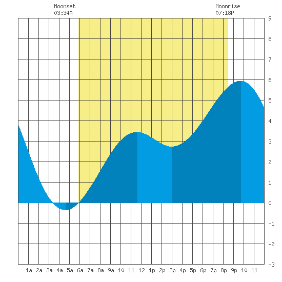Kirby Park tide chart for Tuesday, July 8, 2025
