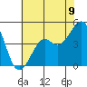 Kirby Park tide chart for Wednesday, July 9, 2025
