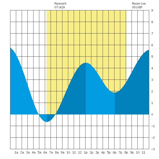 Kirby Park tide chart for Sunday, August 10, 2025