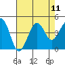 Kirby Park tide chart for Monday, August 11, 2025