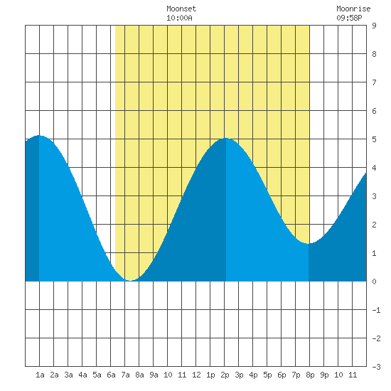 Kirby Park tide chart for Tuesday, August 12, 2025