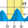 Kirby Park tide chart for Wednesday, August 13, 2025