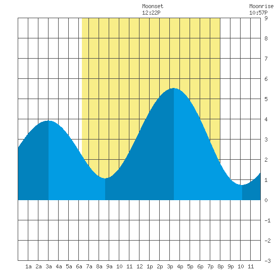 Kirby Park tide chart for Thursday, August 14, 2025