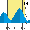 Kirby Park tide chart for Thursday, August 14, 2025
