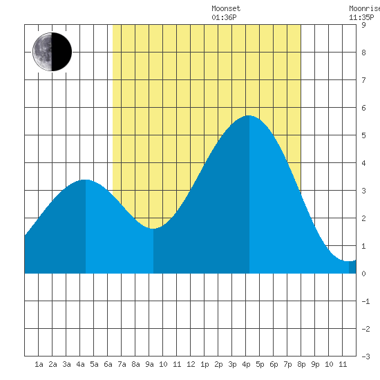 Kirby Park tide chart for Friday, August 15, 2025