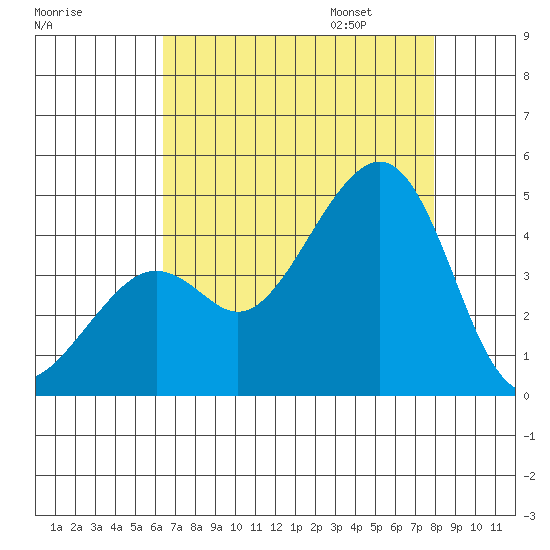 Kirby Park tide chart for Saturday, August 16, 2025