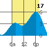 Kirby Park tide chart for Sunday, August 17, 2025