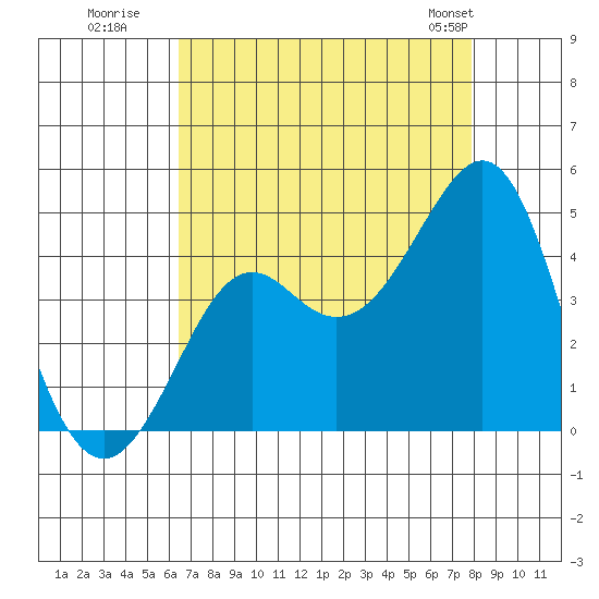 Kirby Park tide chart for Tuesday, August 19, 2025