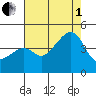 Kirby Park tide chart for Friday, August 1, 2025