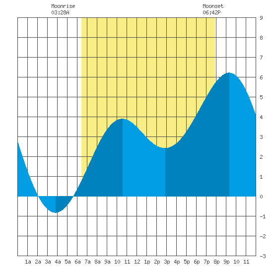 Kirby Park tide chart for Wednesday, August 20, 2025