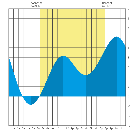 Kirby Park tide chart for Thursday, August 21, 2025