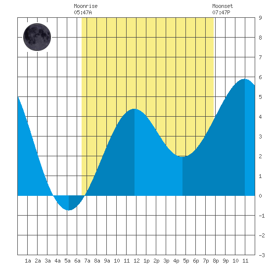 Kirby Park tide chart for Friday, August 22, 2025