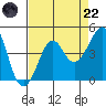 Kirby Park tide chart for Friday, August 22, 2025
