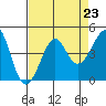 Kirby Park tide chart for Saturday, August 23, 2025