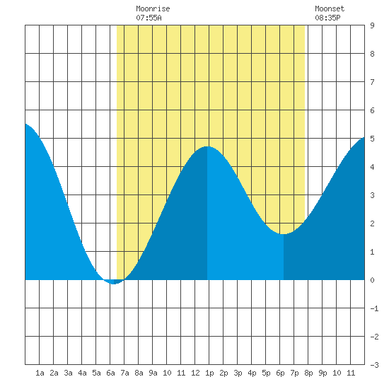 Kirby Park tide chart for Sunday, August 24, 2025