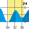 Kirby Park tide chart for Sunday, August 24, 2025