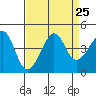 Kirby Park tide chart for Monday, August 25, 2025