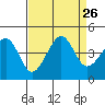 Kirby Park tide chart for Tuesday, August 26, 2025
