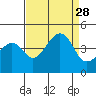 Kirby Park tide chart for Thursday, August 28, 2025