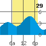 Kirby Park tide chart for Friday, August 29, 2025