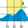 Kirby Park tide chart for Saturday, August 2, 2025