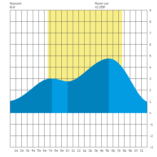Kirby Park tide chart for Sunday, August 31, 2025