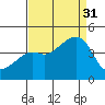 Kirby Park tide chart for Sunday, August 31, 2025
