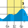 Kirby Park tide chart for Sunday, August 3, 2025