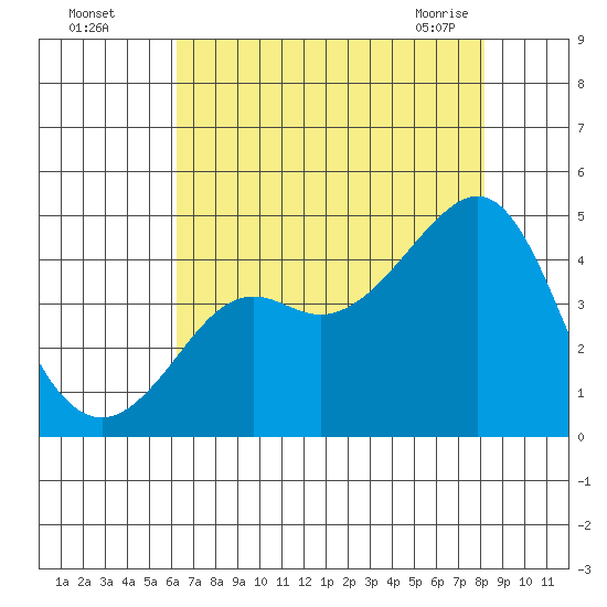 Kirby Park tide chart for Monday, August 4, 2025