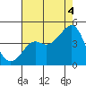 Kirby Park tide chart for Monday, August 4, 2025