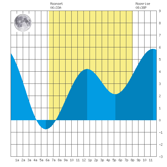 Kirby Park tide chart for Saturday, August 9, 2025