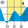 Kirby Park tide chart for Saturday, August 9, 2025