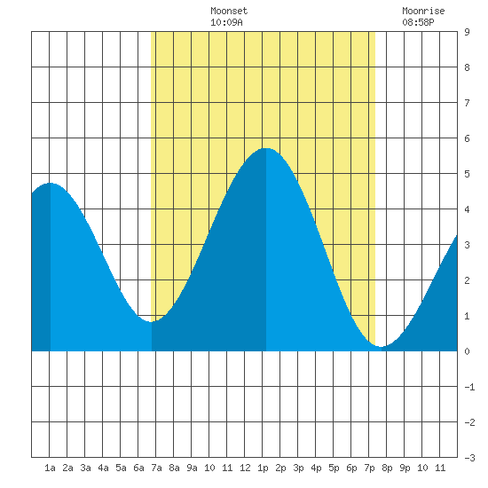 Kirby Park tide chart for Wednesday, September 10, 2025