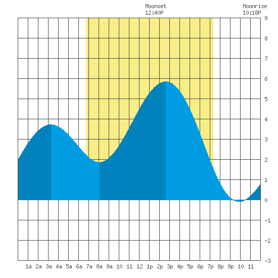 Kirby Park tide chart for Friday, September 12, 2025