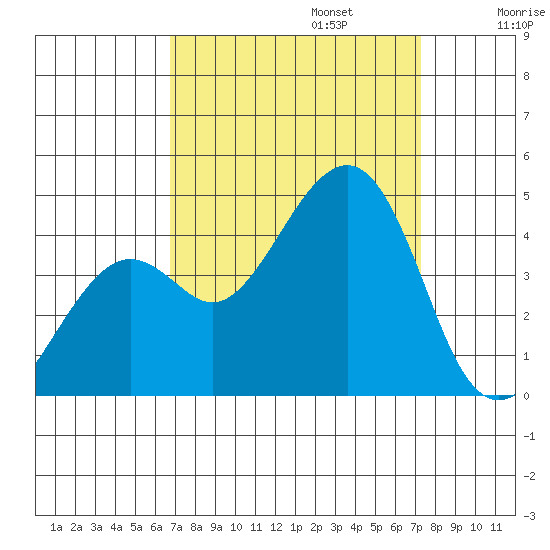 Kirby Park tide chart for Saturday, September 13, 2025