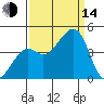 Kirby Park tide chart for Sunday, September 14, 2025
