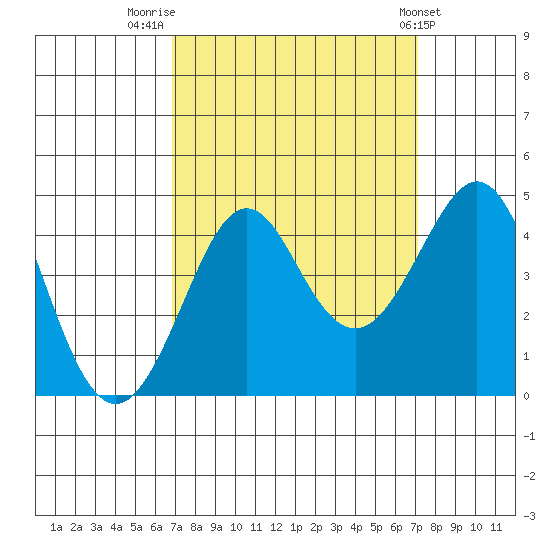 Kirby Park tide chart for Friday, September 19, 2025
