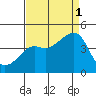 Kirby Park tide chart for Monday, September 1, 2025