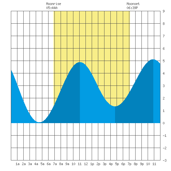 Kirby Park tide chart for Saturday, September 20, 2025